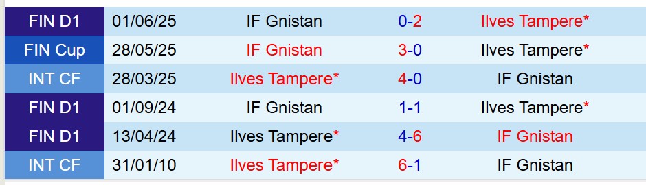 Nhận định Ilves vs Gnistan 22h00 ngày 48 (VĐQG Phần Lan) 1 Nhận định Ilves vs Gnistan 22h00 ngày 48 (VĐQG Phần Lan) 1
