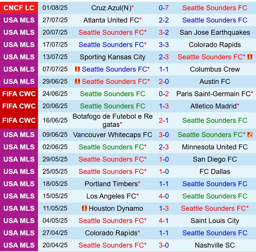 Nhận định Seattle Sounders vs Santos Laguna 9h30 ngày 48 (Concacaf Leagues Cup) 2