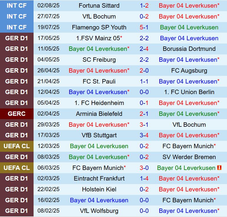 Bayer Leverkusen vs Pisa