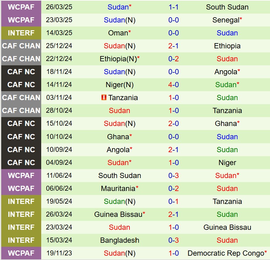 Nhận định Congo vs Sudan 21h00 ngày 58 (CHAN 2025) 2 Nhận định Congo vs Sudan 21h00 ngày 58 (CHAN 2025) 2