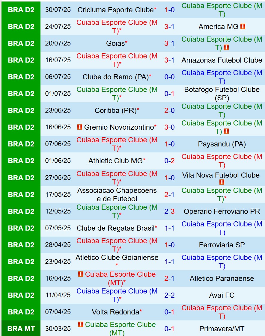 Nhận định Cuiaba vs Volta Redonda 7h30 ngày 58 (Hạng 2 Brazil) 2 Nhận định Cuiaba vs Volta Redonda 7h30 ngày 58 (Hạng 2 Brazil) 2