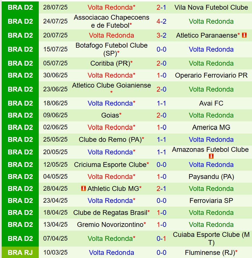 Nhận định Cuiaba vs Volta Redonda 7h30 ngày 58 (Hạng 2 Brazil) 3 Nhận định Cuiaba vs Volta Redonda 7h30 ngày 58 (Hạng 2 Brazil) 3
