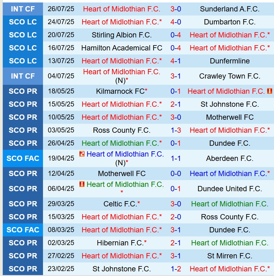 Nhận định Hearts vs Aberdeen 2h00 ngày 58 (VĐQG Scotland) 2 Nhận định Hearts vs Aberdeen 2h00 ngày 58 (VĐQG Scotland) 2