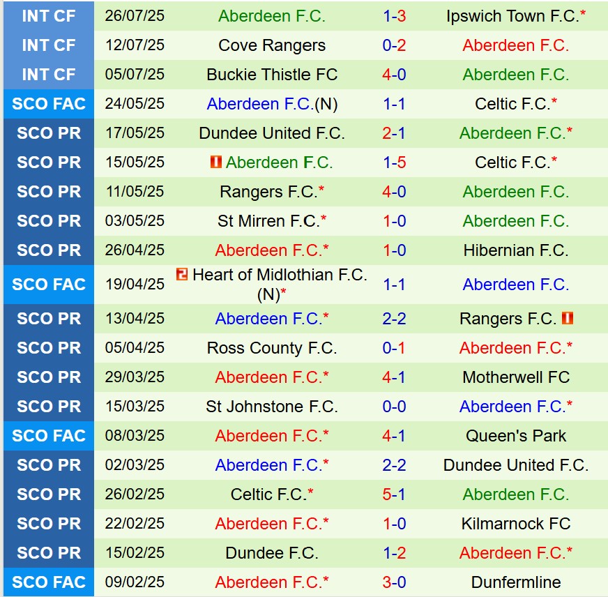 Nhận định Hearts vs Aberdeen 2h00 ngày 58 (VĐQG Scotland) 3 Nhận định Hearts vs Aberdeen 2h00 ngày 58 (VĐQG Scotland) 3