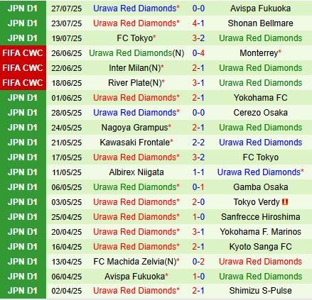 Nhận định Montedio Yamagata vs Urawa Red Diamonds 17h00 ngày 68 (Cúp Nhật Hoàng 2025) 2