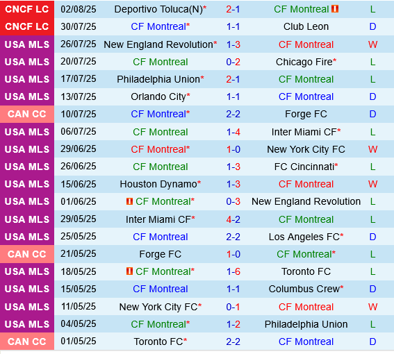 CF Montreal vs Puebla CF Montreal vs Puebla