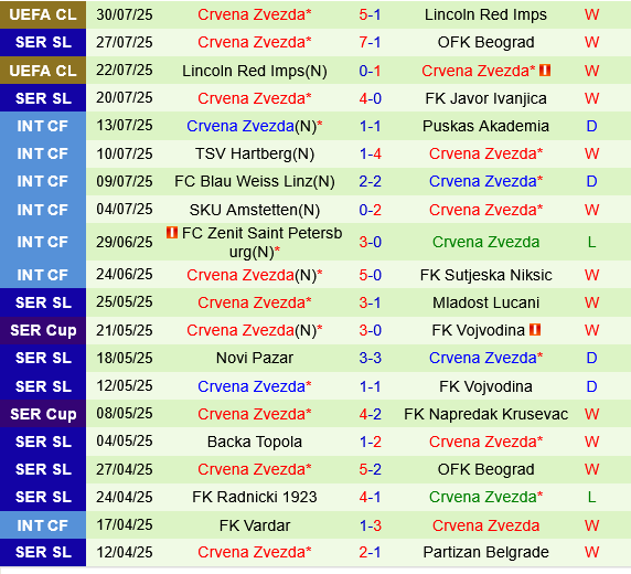 Lech Poznan vs Crvena Zvezda Lech Poznan vs Crvena Zvezda