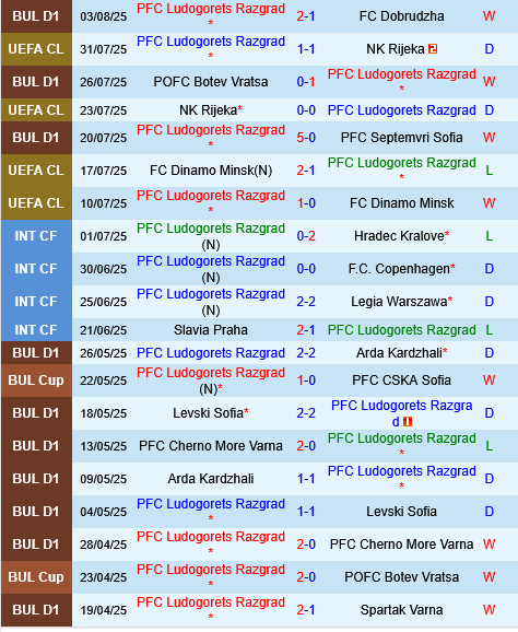 Ludogorets vs Ferencvaros Ludogorets vs Ferencvaros