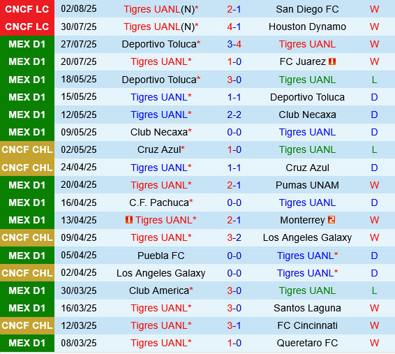 Tigres UANL vs Los Angeles FC Tigres UANL vs Los Angeles FC