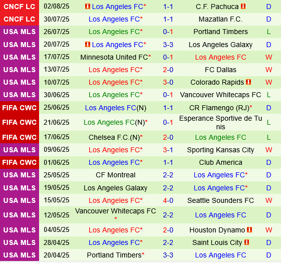 Tigres UANL vs Los Angeles FC Tigres UANL vs Los Angeles FC
