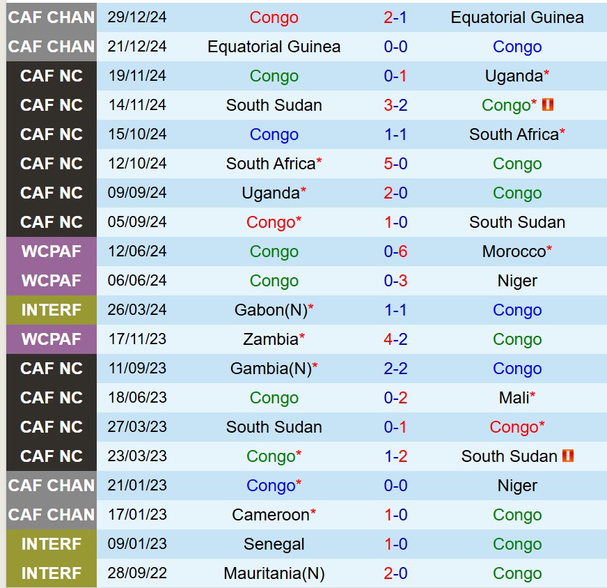 Nhận định Congo vs Sudan 21h00 ngày 58 (CHAN 2025) 1 Nhận định Congo vs Sudan 21h00 ngày 58 (CHAN 2025) 1