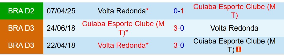 Nhận định Cuiaba vs Volta Redonda 7h30 ngày 58 (Hạng 2 Brazil) 1 Nhận định Cuiaba vs Volta Redonda 7h30 ngày 58 (Hạng 2 Brazil) 1