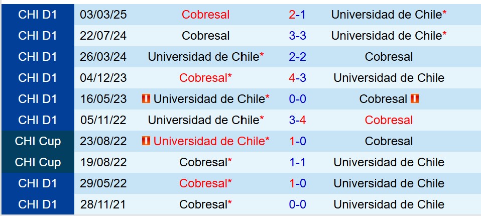 Nhận định Universidad de Chile vs Cobresal 5h00 ngày 58 (VĐQG Chile) 1 Nhận định Universidad de Chile vs Cobresal 5h00 ngày 58 (VĐQG Chile) 1