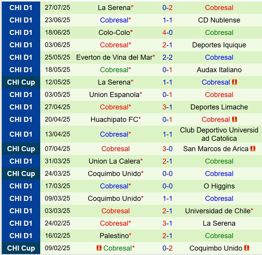 Nhận định Universidad de Chile vs Cobresal 5h00 ngày 58 (VĐQG Chile) 3 Nhận định Universidad de Chile vs Cobresal 5h00 ngày 58 (VĐQG Chile) 3