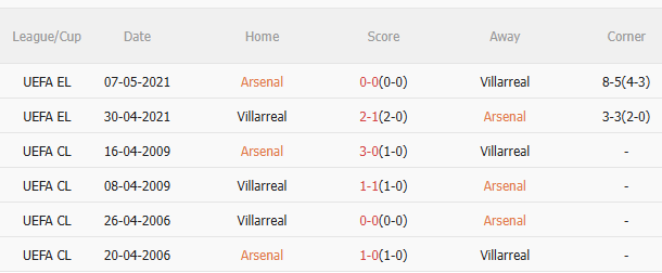 Nhận định Arsenal vs Villarreal (0h00 ngày 78) Pháo thủ quyết thắng 5 Nhận định Arsenal vs Villarreal (0h00 ngày 78) Pháo thủ quyết thắng 5