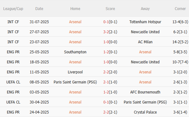 Nhận định Arsenal vs Villarreal (0h00 ngày 78) Pháo thủ quyết thắng 3 Nhận định Arsenal vs Villarreal (0h00 ngày 78) Pháo thủ quyết thắng 3