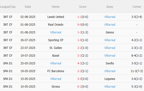 Nhận định Arsenal vs Villarreal (0h00 ngày 78) Pháo thủ quyết thắng 4 Nhận định Arsenal vs Villarreal (0h00 ngày 78) Pháo thủ quyết thắng 4