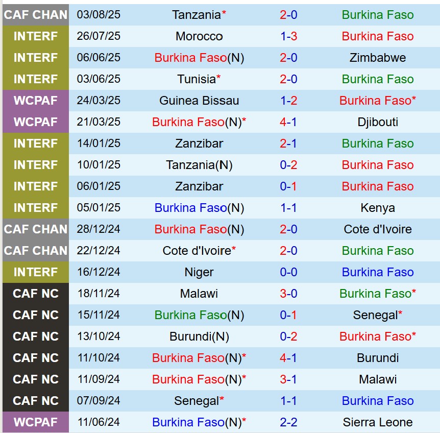 Nhận định Burkina Faso vs Trung Phi 21h00 ngày 68 (CHAN 2025) 2 Nhận định Burkina Faso vs Trung Phi 21h00 ngày 68 (CHAN 2025) 2
