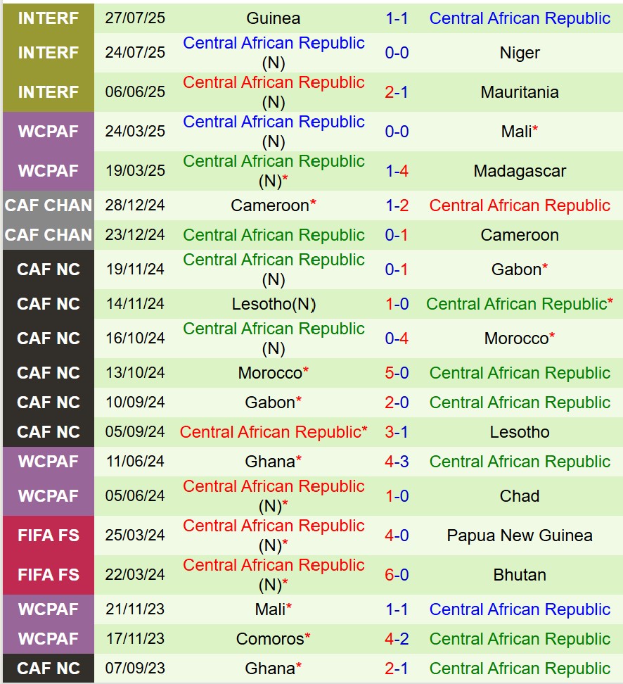 Nhận định Burkina Faso vs Trung Phi 21h00 ngày 68 (CHAN 2025) 3 Nhận định Burkina Faso vs Trung Phi 21h00 ngày 68 (CHAN 2025) 3