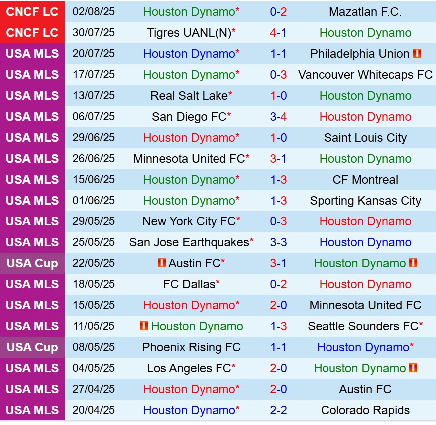 Nhận định Houston Dynamo vs Pachuca 7h30 ngày 68 (Concacaf Leagues Cup) 2 Nhận định Houston Dynamo vs Pachuca 7h30 ngày 68 (Concacaf Leagues Cup) 2