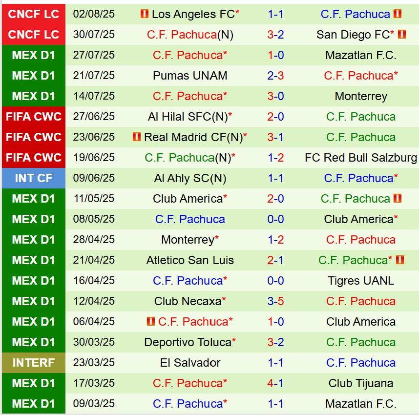 Nhận định Houston Dynamo vs Pachuca 7h30 ngày 68 (Concacaf Leagues Cup) 3 Nhận định Houston Dynamo vs Pachuca 7h30 ngày 68 (Concacaf Leagues Cup) 3