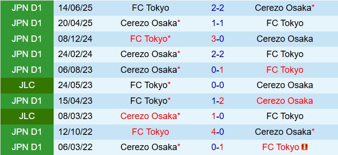 Nhận định FC Tokyo vs Cerezo Osaka 16h30 ngày 68 (Cúp Nhật Hoàng 2025) 1