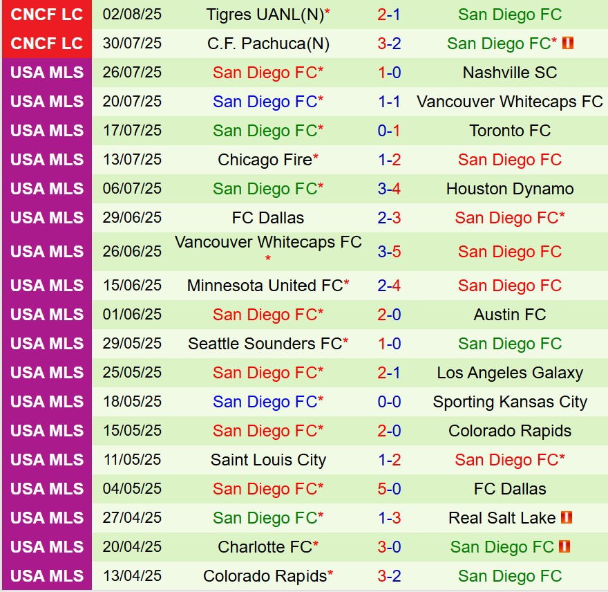 Nhận định Mazatlan vs San Diego 9h00 ngày 68 (Concacaf Leagues Cup) 2 Nhận định Mazatlan vs San Diego 9h00 ngày 68 (Concacaf Leagues Cup) 2