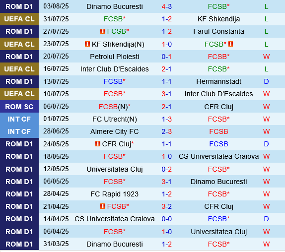 FCSB vs Drita Gjilan FCSB vs Drita Gjilan