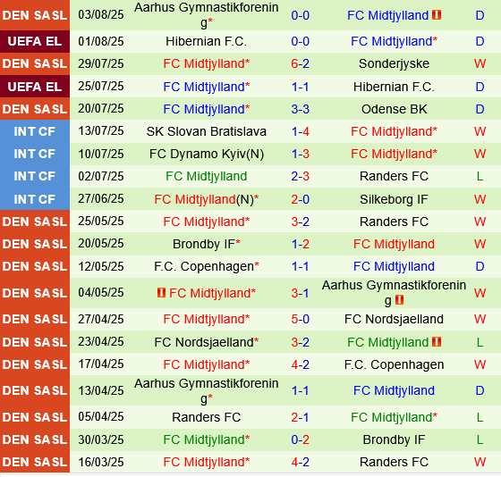 Fredrikstad vs Midtjylland Fredrikstad vs Midtjylland
