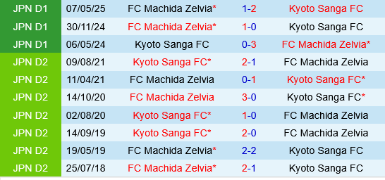 Machida Zelvia vs Kyoto Sanga Machida Zelvia vs Kyoto Sanga