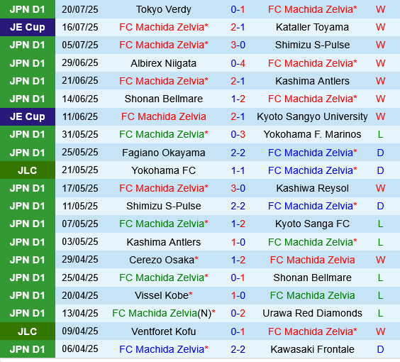 Machida Zelvia vs Kyoto Sanga Machida Zelvia vs Kyoto Sanga