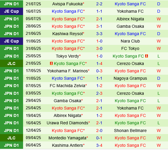 Machida Zelvia vs Kyoto Sanga Machida Zelvia vs Kyoto Sanga