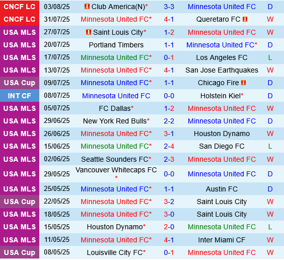 Minnesota vs Atletico San Luis Minnesota vs Atletico San Luis