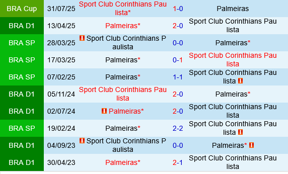 Palmeiras vs Corinthians Palmeiras vs Corinthians