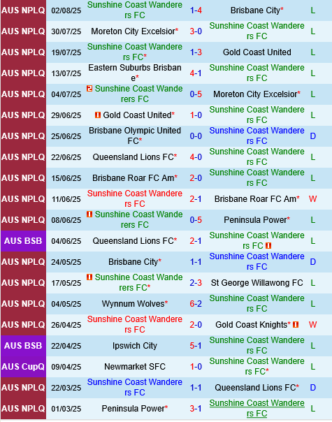 Sunshine Coast Wanderers vs Eastern Suburbs Sunshine Coast Wanderers vs Eastern Suburbs