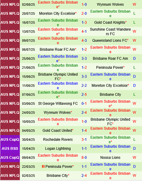 Sunshine Coast Wanderers vs Eastern Suburbs Sunshine Coast Wanderers vs Eastern Suburbs