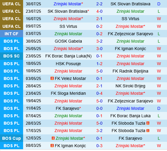 Zrinjski Mostar vs Breidablik