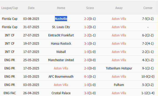 Nhận định Aston Villa vs Roma (1h30 ngày 78) Khó lường 3 Nhận định Aston Villa vs Roma (1h30 ngày 78) Khó lường 3