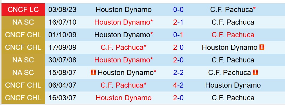 Nhận định Houston Dynamo vs Pachuca 7h30 ngày 68 (Concacaf Leagues Cup) 1 Nhận định Houston Dynamo vs Pachuca 7h30 ngày 68 (Concacaf Leagues Cup) 1
