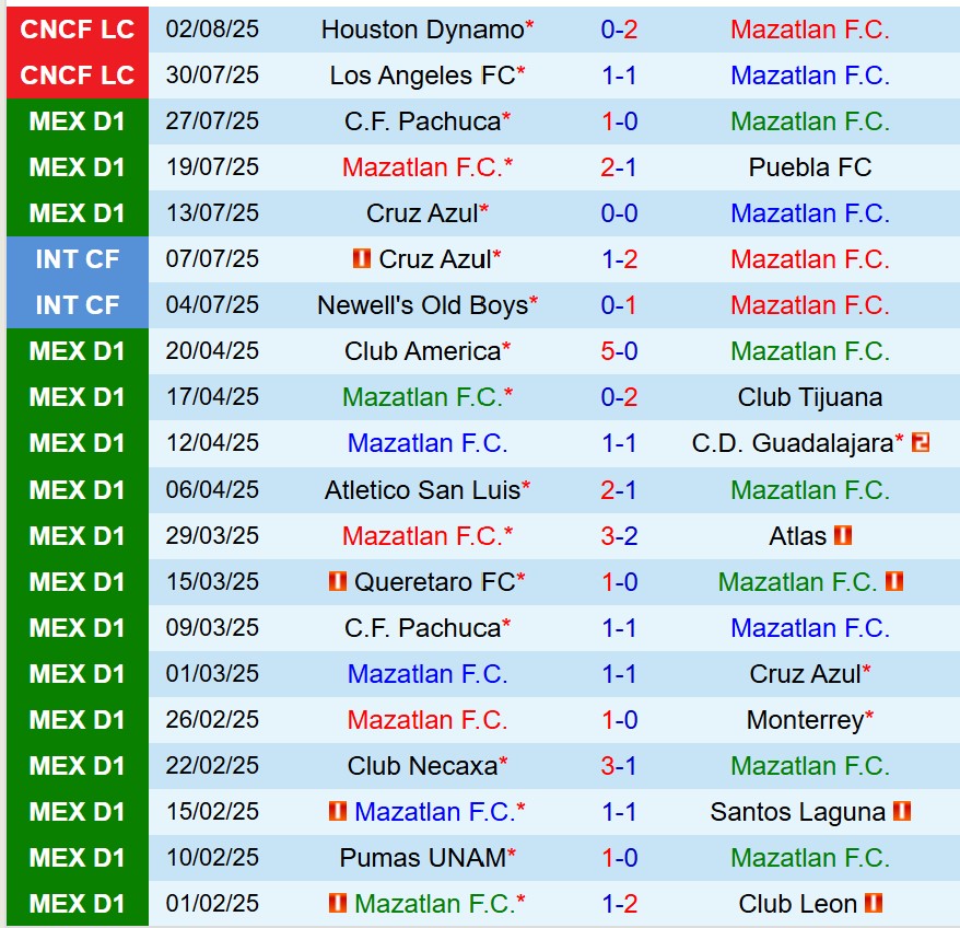 Nhận định Mazatlan vs San Diego 9h00 ngày 68 (Concacaf Leagues Cup) 1 Nhận định Mazatlan vs San Diego 9h00 ngày 68 (Concacaf Leagues Cup) 1