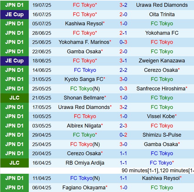 Nhận định FC Tokyo vs Cerezo Osaka 16h30 ngày 68 (Cúp Nhật Hoàng 2025) 2