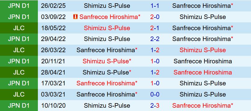 Nhận định Sanfrecce Hiroshima vs Shimizu 16h30 ngày 68 (Cúp Nhật Hoàng 2025) 1