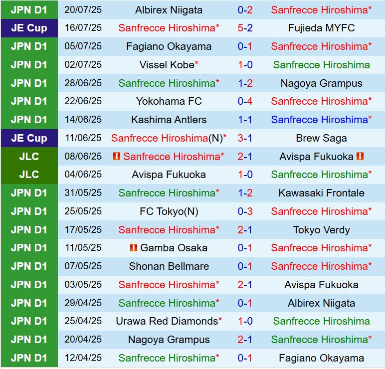 Nhận định Sanfrecce Hiroshima vs Shimizu 16h30 ngày 68 (Cúp Nhật Hoàng 2025) 2
