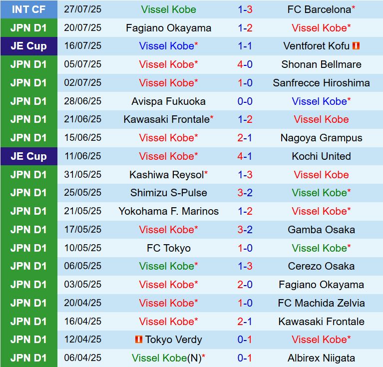 Nhận định Vissel Kobe vs Toyo University 17h00 ngày 68 (Cúp Nhật Hoàng 2025) 1