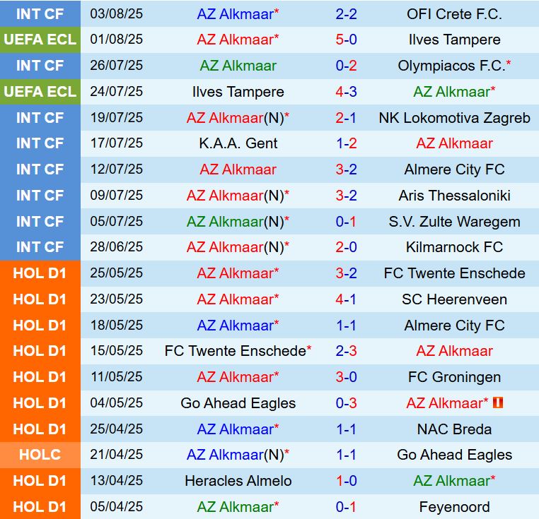 Nhận định AZ Alkmaar vs Vaduz 1h00 ngày 88 (Conference League 202526) 2