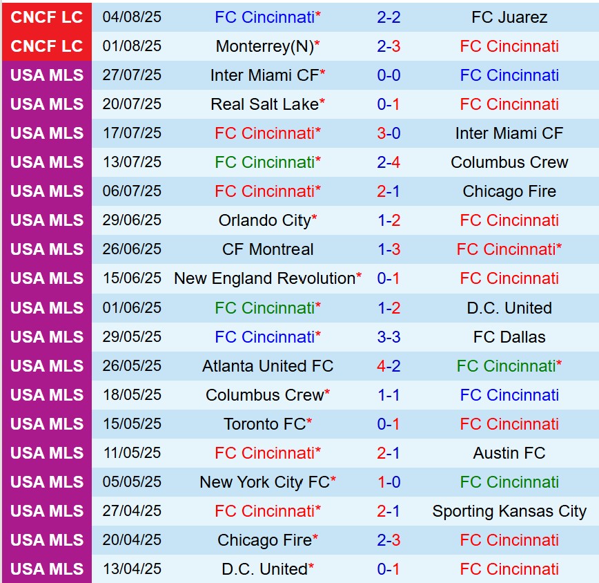 Nhận định Cincinnati vs Guadalajara 6h00 ngày 88 (Concacaf Leagues Cup) 2 Nhận định Cincinnati vs Guadalajara 6h00 ngày 88 (Concacaf Leagues Cup) 2