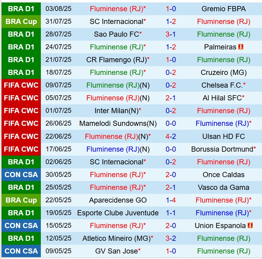 Nhận định Fluminense vs Internacional 7h30 ngày 78 (Cúp QG Brazil) 2