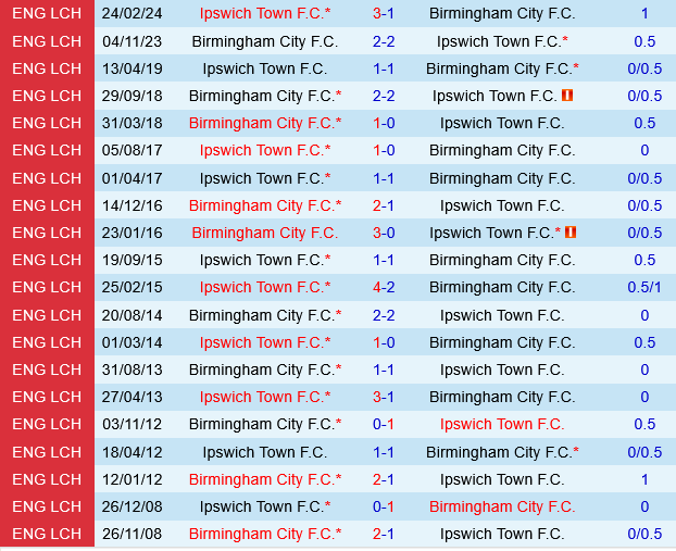 Birmingham vs Ipswich Birmingham vs Ipswich