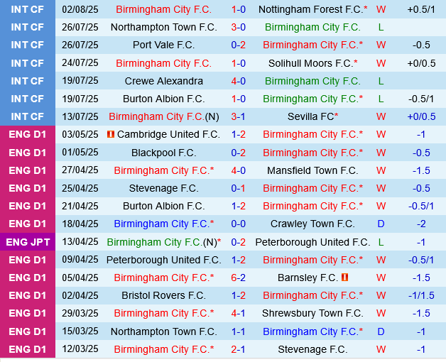 Birmingham vs Ipswich Birmingham vs Ipswich