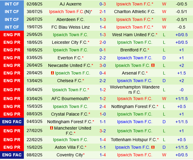 Birmingham vs Ipswich Birmingham vs Ipswich